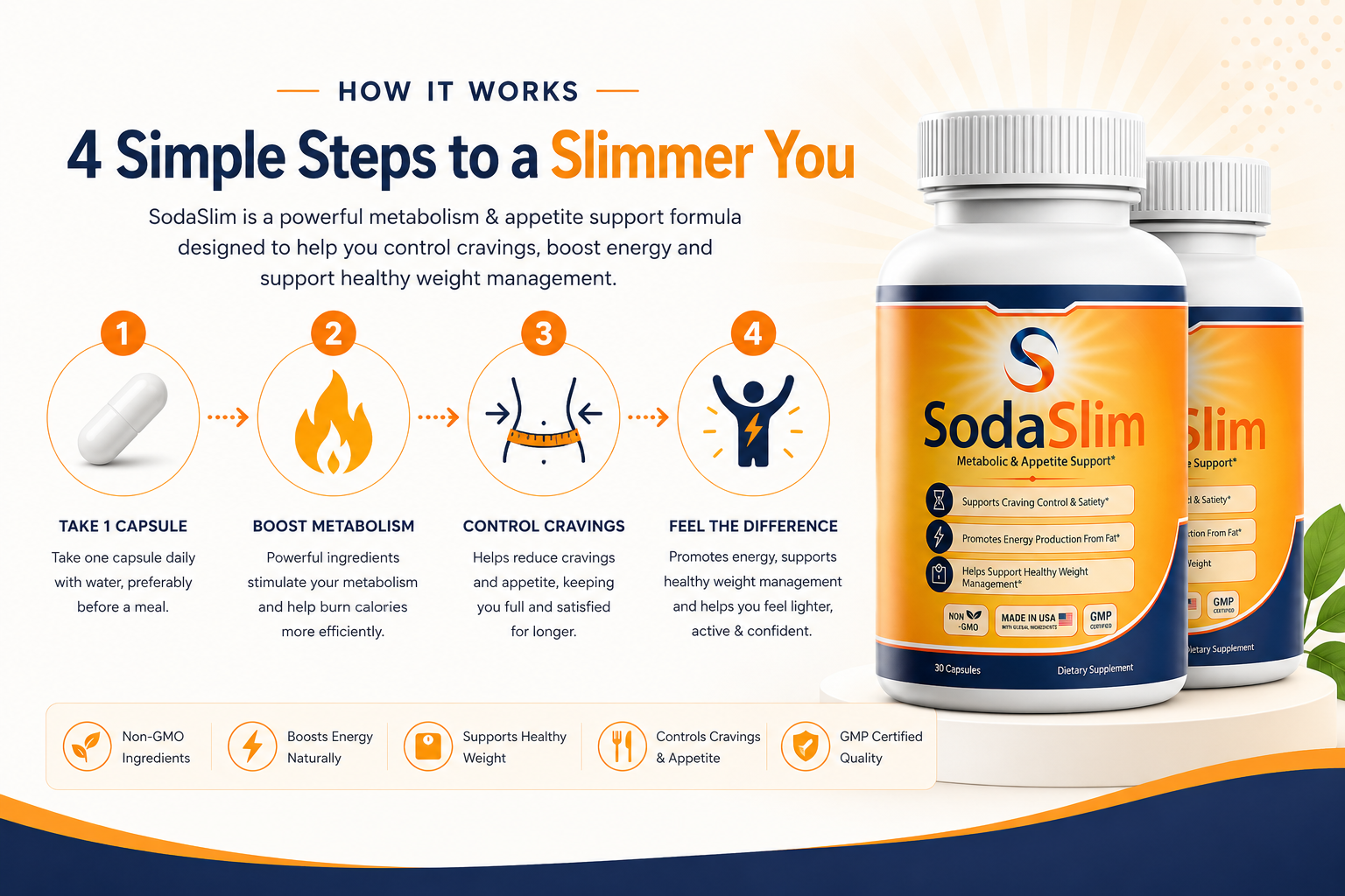 SodaSlim how it works: take capsule, boost metabolism, control cravings, feel the difference